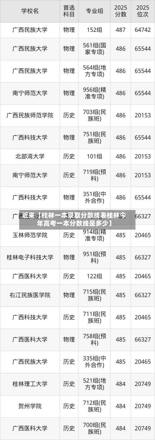 近来【桂林一本录取分数线表桂林今年高考一本分数线是多少】-第2张图片