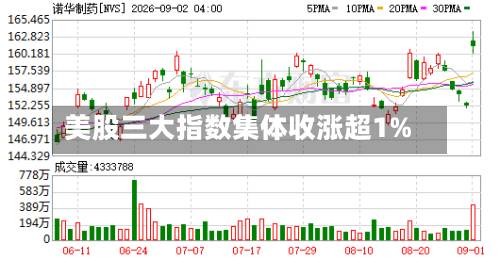 美股三大指数集体收涨超1%-第2张图片