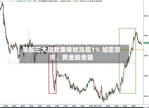 美股三大指数集体收涨超1% 加密货币、黄金股走强