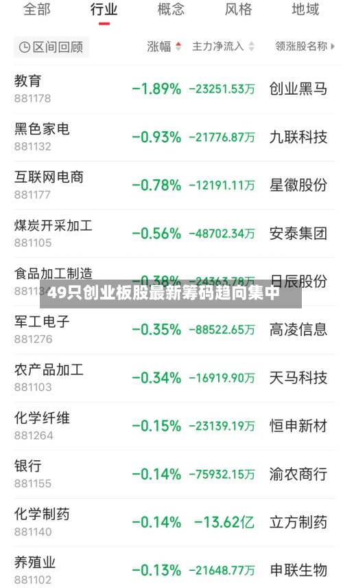 49只创业板股最新筹码趋向集中-第2张图片