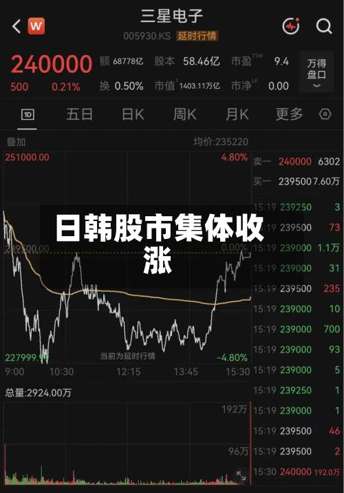 日韩股市集体收涨-第2张图片