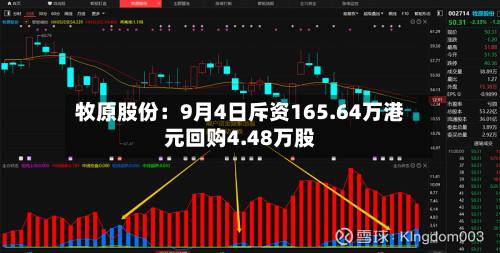 牧原股份：9月4日斥资165.64万港元回购4.48万股-第2张图片