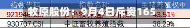 牧原股份：9月4日斥资165.64万港元回购4.48万股