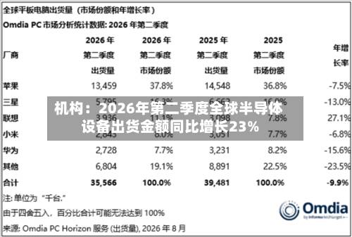 机构：2026年第二季度全球半导体设备出货金额同比增长23%-第2张图片