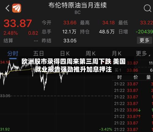 欧洲股市录得四周来第三周下跌 美国就业报告强劲推升加息押注