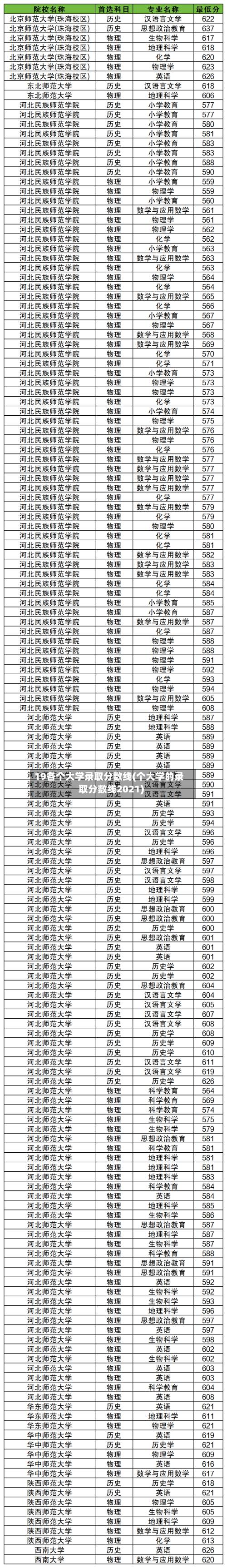 19各个大学录取分数线(个大学的录取分数线2021)-第2张图片