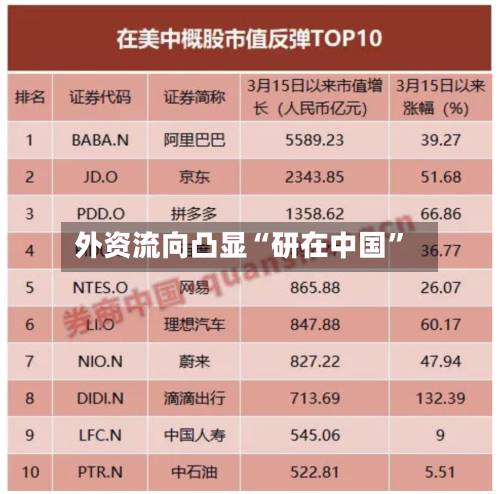 外资流向凸显“研在中国”-第3张图片