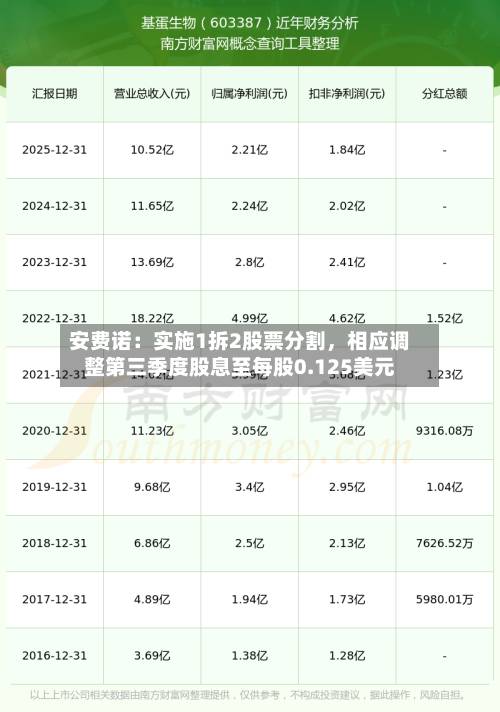 安费诺：实施1拆2股票分割，相应调整第三季度股息至每股0.125美元-第3张图片