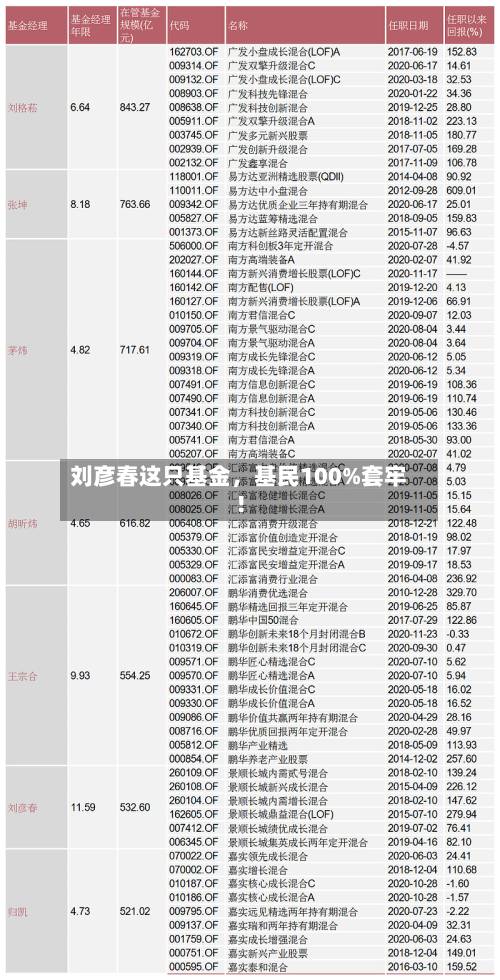 刘彦春这只基金	，基民100%套牢！-第2张图片