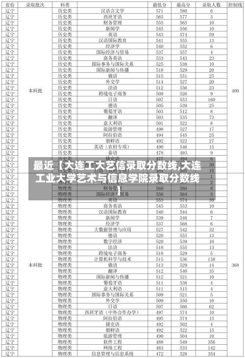 最近【大连工大艺信录取分数线,大连工业大学艺术与信息学院录取分数线】