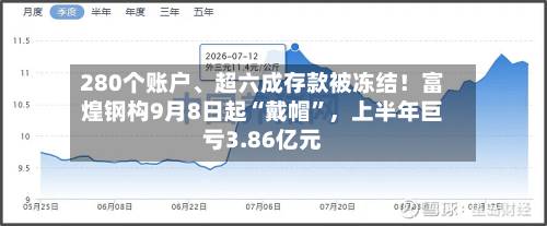 280个账户、超六成存款被冻结！富煌钢构9月8日起“戴帽”，上半年巨亏3.86亿元