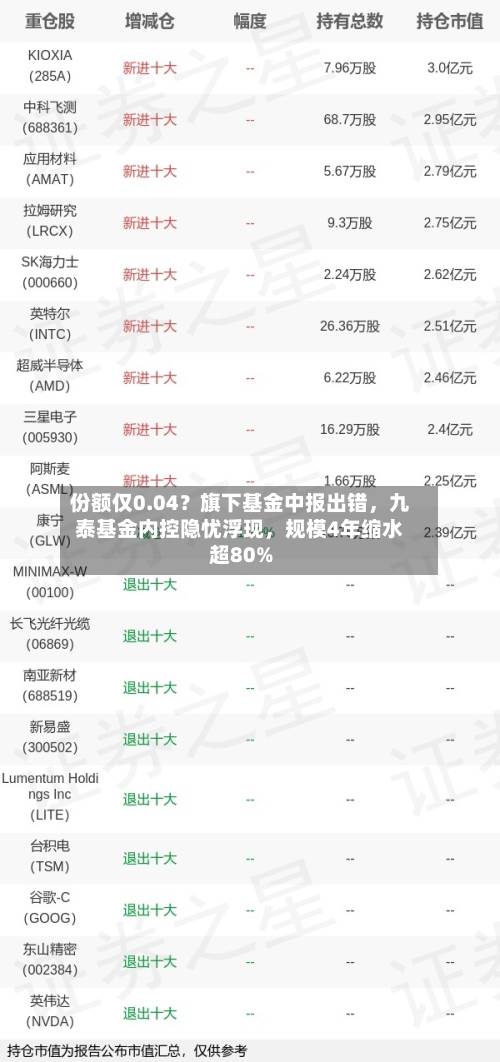 份额仅0.04？旗下基金中报出错，九泰基金内控隐忧浮现，规模4年缩水超80%