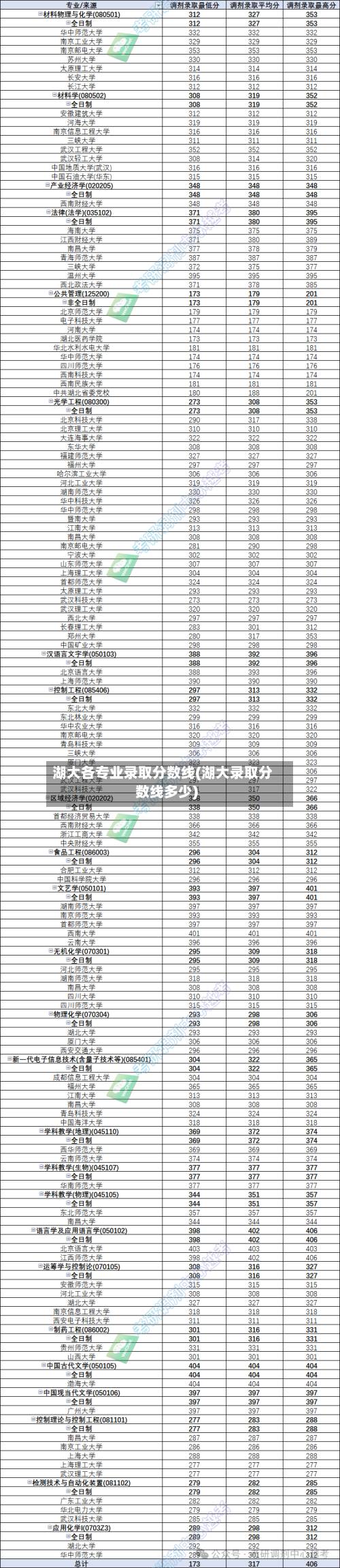 湖大各专业录取分数线(湖大录取分数线多少)