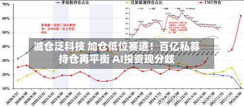 减仓泛科技 加仓低位赛道！百亿私募持仓再平衡 AI投资现分歧-第2张图片