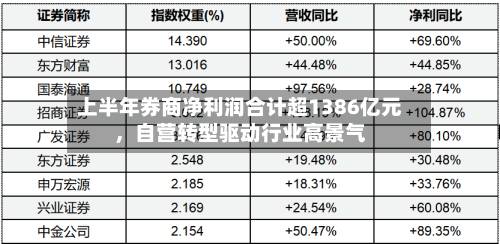 上半年券商净利润合计超1386亿元，自营转型驱动行业高景气-第3张图片