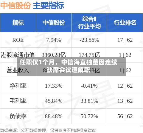 任职仅1个月，中信海直独董因连续缺席会议遭解职