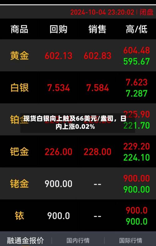 现货白银向上触及66美元/盎司，日内上涨0.02%