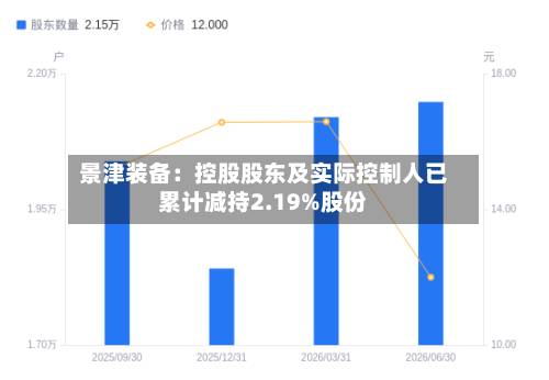景津装备：控股股东及实际控制人已累计减持2.19%股份