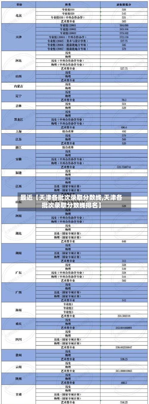 最近【天津各批次录取分数线,天津各批次录取分数线排名】-第3张图片