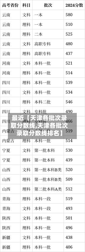 最近【天津各批次录取分数线,天津各批次录取分数线排名】-第2张图片