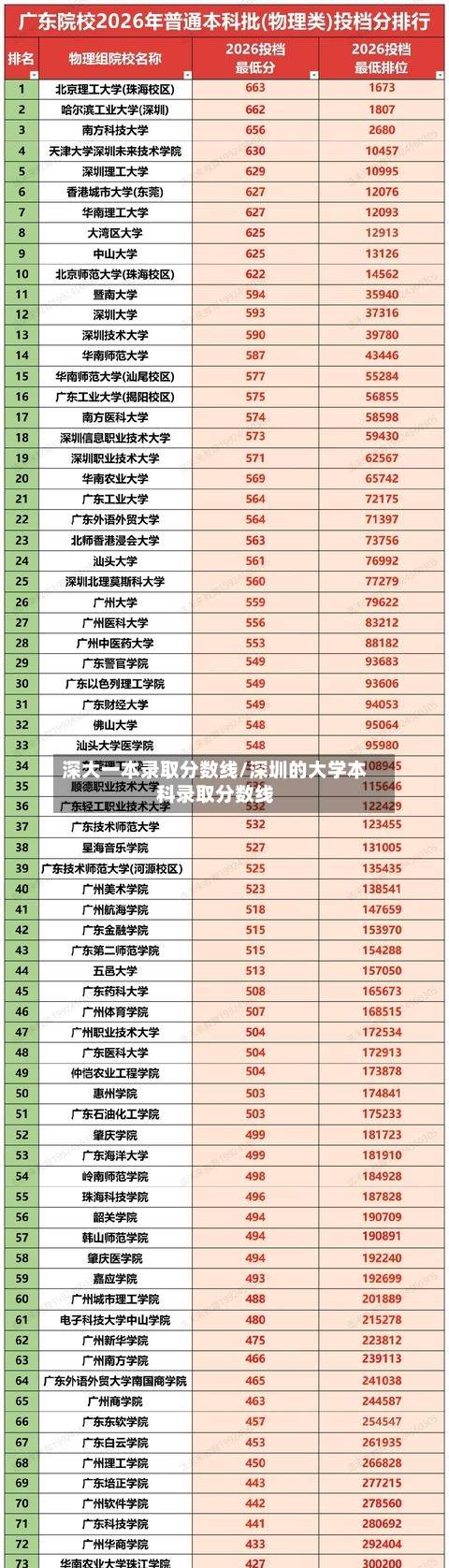 深大一本录取分数线/深圳的大学本科录取分数线-第3张图片