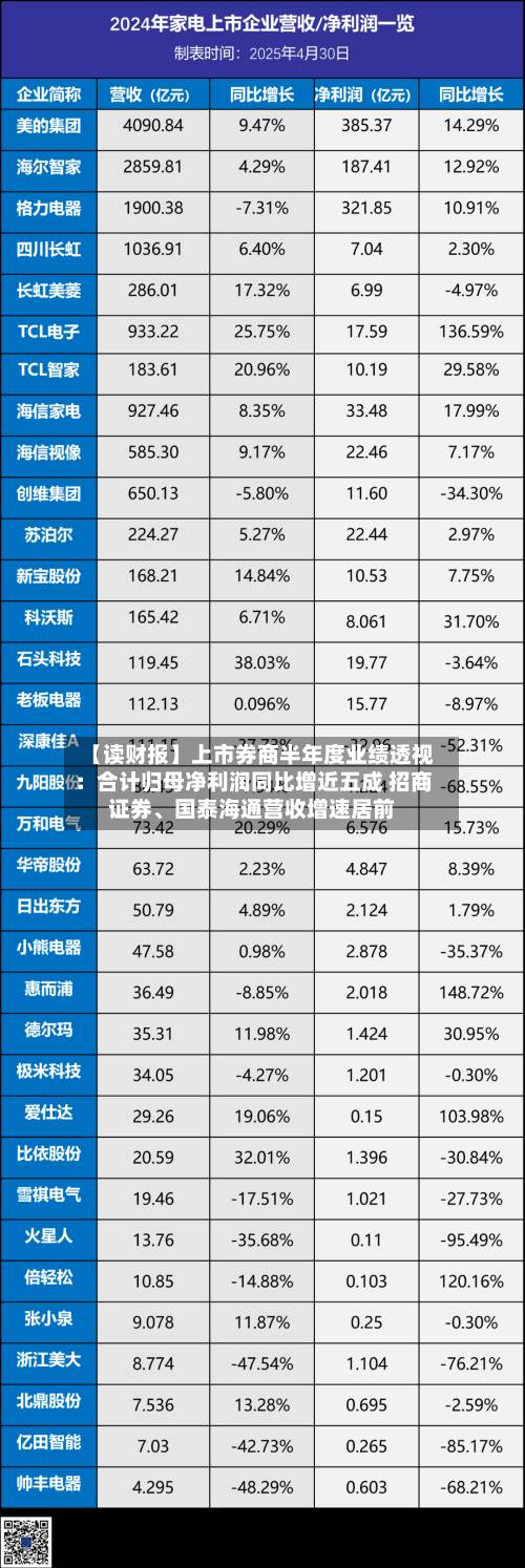 【读财报】上市券商半年度业绩透视：合计归母净利润同比增近五成 招商证券	、国泰海通营收增速居前-第2张图片