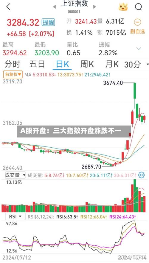 A股开盘：三大指数开盘涨跌不一-第2张图片