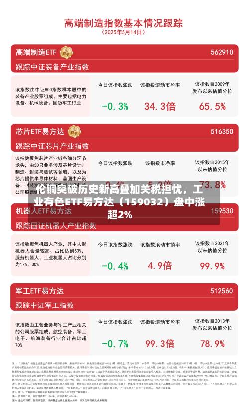 伦铜突破历史新高叠加关税担忧，工业有色ETF易方达（159032）盘中涨超2%-第2张图片