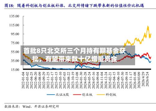 首批8只北交所三个月持有期基金获批，有望带来数十亿增量资金-第2张图片