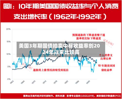 美国3年期国债拍卖中标收益率创2024年以来比较高