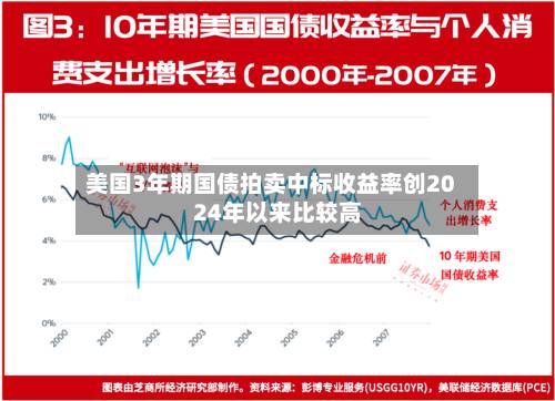 美国3年期国债拍卖中标收益率创2024年以来比较高-第2张图片