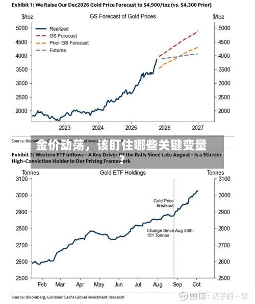 金价动荡	，该盯住哪些关键变量？-第1张图片