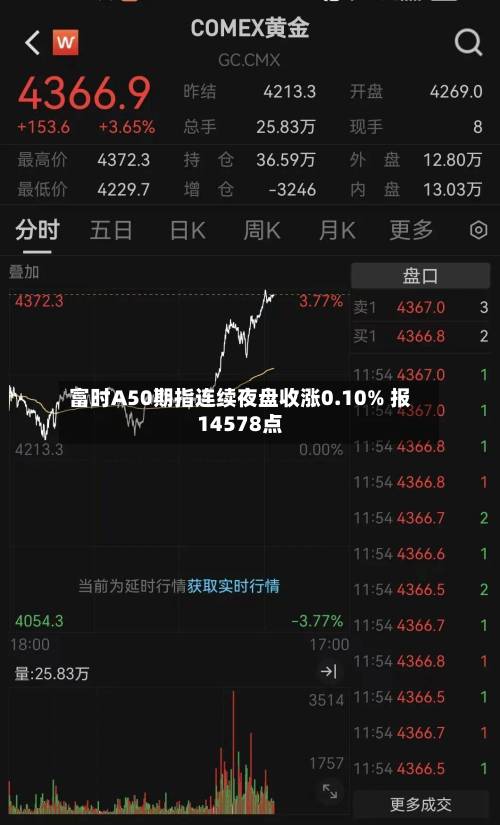 富时A50期指连续夜盘收涨0.10% 报14578点