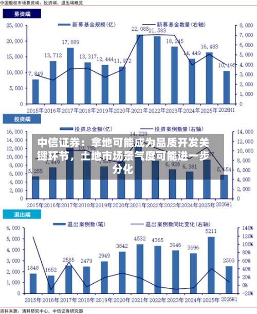 中信证券：拿地可能成为品质开发关键环节，土地市场景气度可能进一步分化-第2张图片