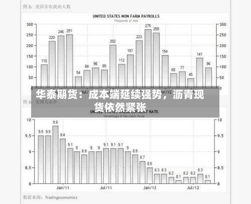 华泰期货：成本端延续强势，沥青现货依然紧张-第1张图片