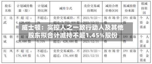 威士顿：实控人之一致行动人及其他股东拟合计减持不超1.45%股份