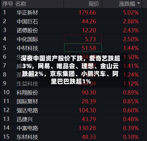深夜中国资产股价下跌，爱奇艺跌超3%，网易、唯品会、理想、金山云跌超2%，京东集团、小鹏汽车、阿里巴巴跌超1%