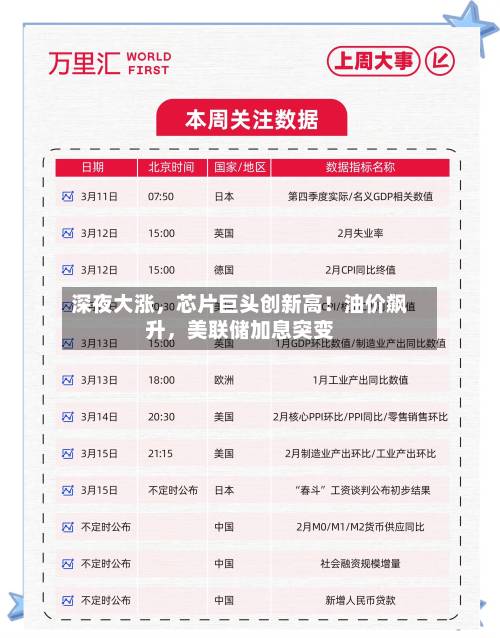 深夜大涨，芯片巨头创新高！油价飙升	，美联储加息突变-第2张图片