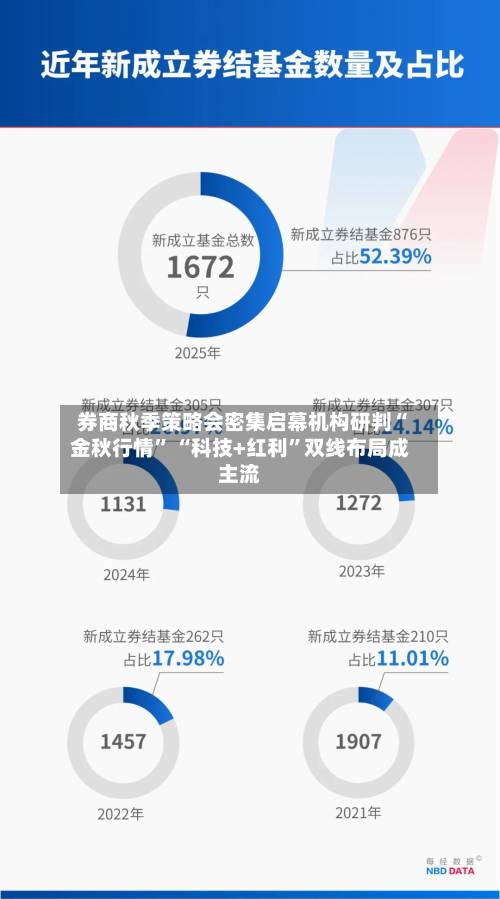 券商秋季策略会密集启幕机构研判“金秋行情” “科技+红利”双线布局成主流