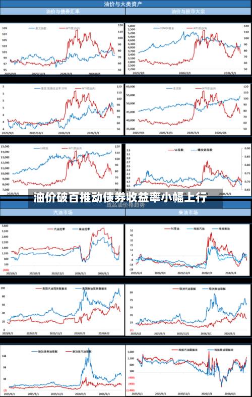 油价破百推动债券收益率小幅上行