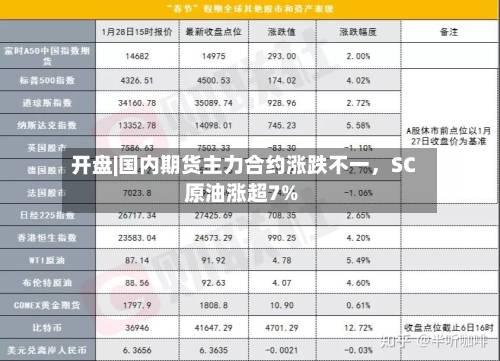 开盘|国内期货主力合约涨跌不一，SC原油涨超7%-第1张图片
