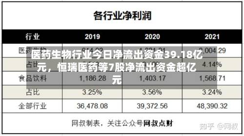 医药生物行业今日净流出资金39.18亿元，恒瑞医药等7股净流出资金超亿元-第2张图片