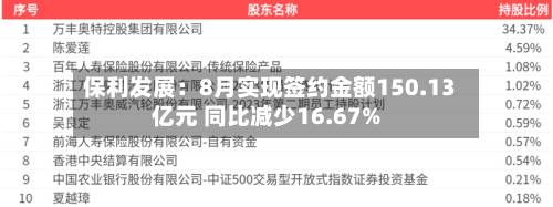保利发展：8月实现签约金额150.13亿元 同比减少16.67%-第2张图片
