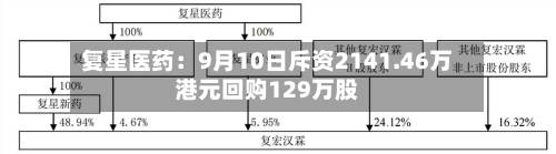 复星医药：9月10日斥资2141.46万港元回购129万股