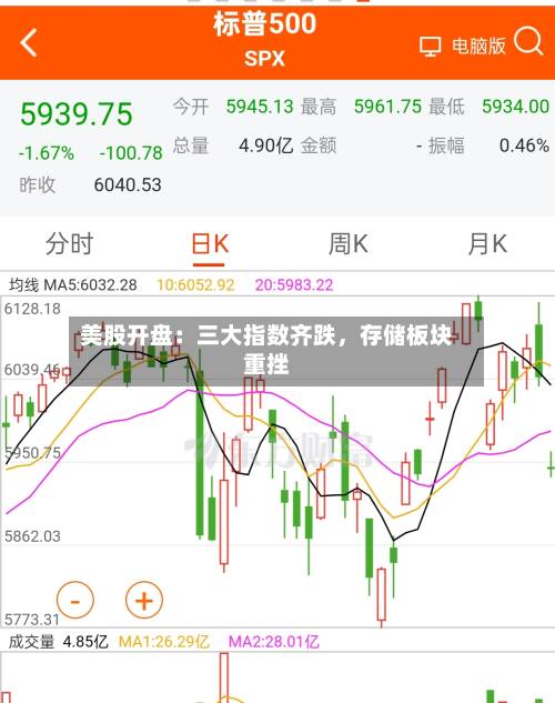 美股开盘：三大指数齐跌，存储板块重挫-第2张图片