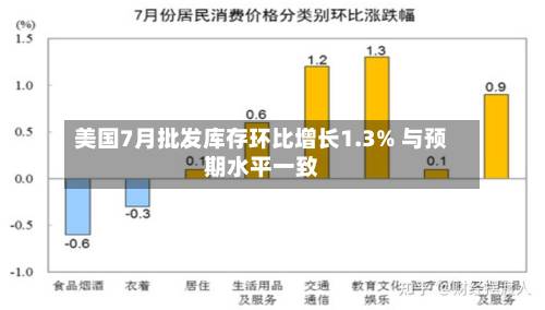 美国7月批发库存环比增长1.3% 与预期水平一致