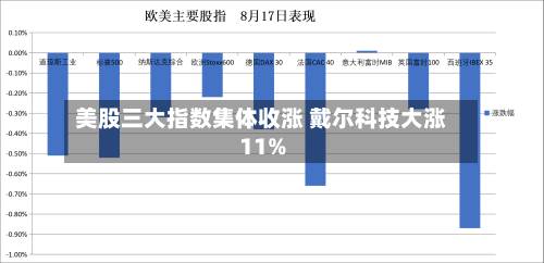 美股三大指数集体收涨 戴尔科技大涨11%