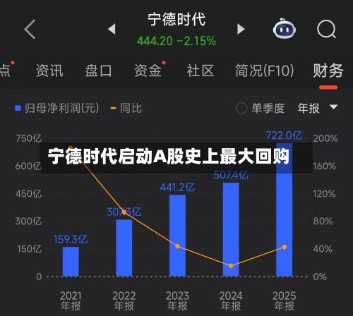 宁德时代启动A股史上最大回购-第2张图片