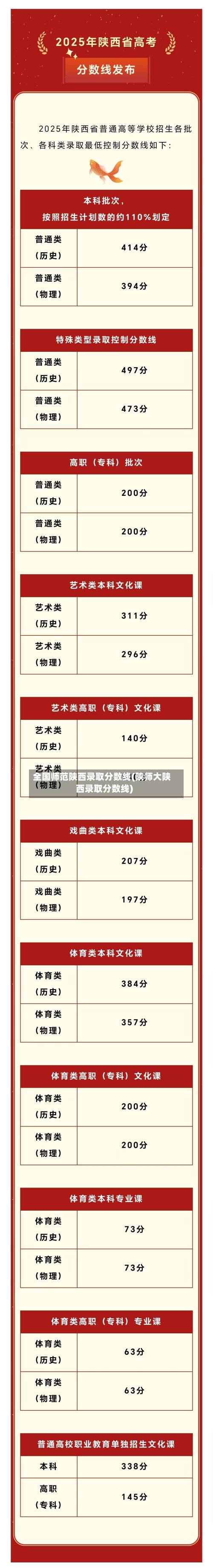 全国师范陕西录取分数线(陕师大陕西录取分数线)-第2张图片