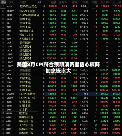美国8月CPI符合预期消费者信心骤降加息概率大-第1张图片